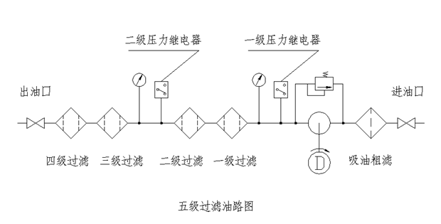 五級(jí)過(guò)濾油路圖