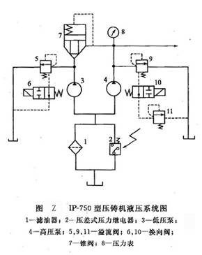 IP-750型壓鑄機(jī)液壓系統(tǒng)圖