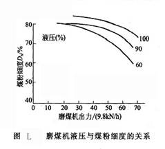 磨煤機(jī)液壓與煤粉細(xì)度的關(guān)系