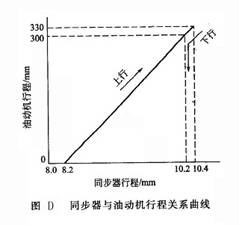 同步器與油動(dòng)機(jī)行程關(guān)系曲線