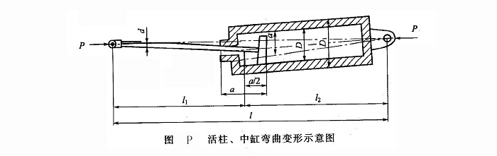 活柱、中缸彎曲變形示意圖