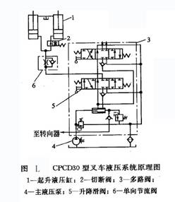 CPCD30 型叉車液壓系統(tǒng)原理圖