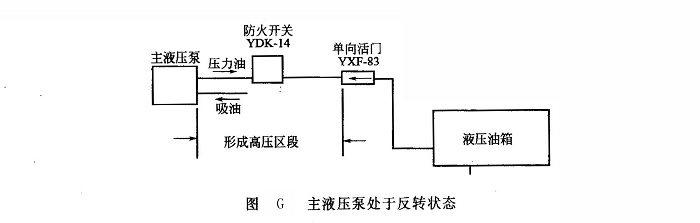 主液壓泵處于反轉狀態(tài)