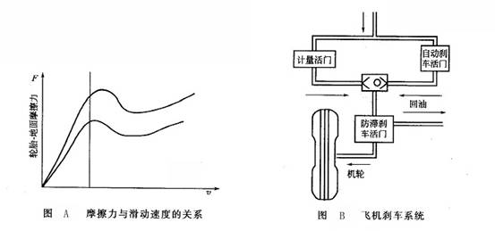 摩擦力與滑動(dòng)速度的關(guān)系_飛機(jī)剎車(chē)系統(tǒng)