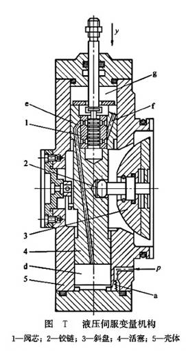 液壓伺服變量機(jī)構(gòu)