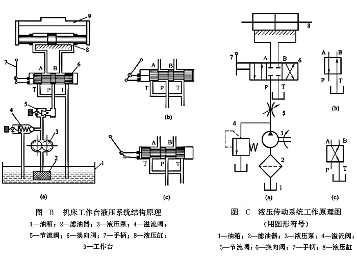 機床工作臺液壓系統(tǒng)結(jié)構(gòu)原理