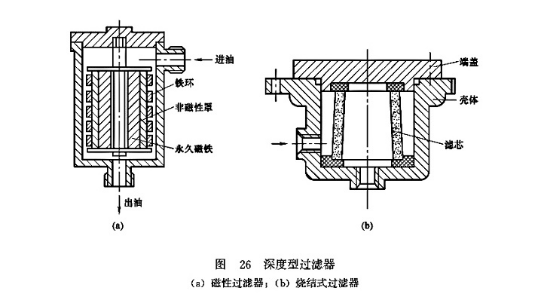 深度型過濾器