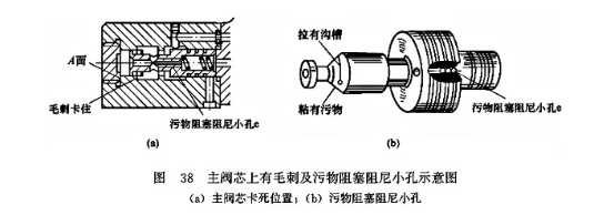 主閥芯上有毛刺及污物阻塞阻尼小孔示意圖