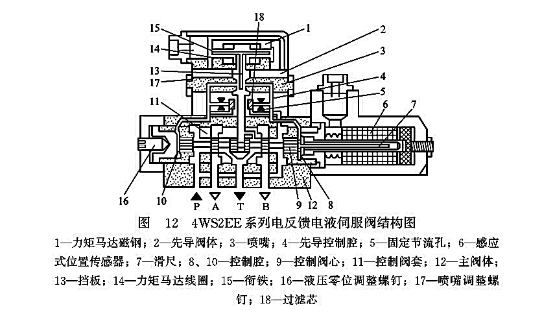 4WS2EE系列電反饋電液伺服閥結(jié)構(gòu)圖