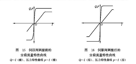 伺服閥調(diào)整前的流量特性曲線_伺服閥調(diào)整后的空載流量特性曲線