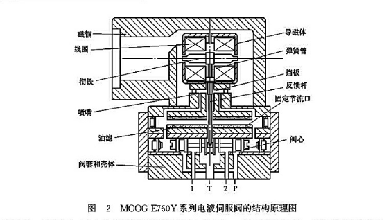 MOOG E760Y 系列電液伺服閥的結(jié)構(gòu)原理圖