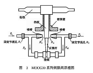 MOOG30 系列伺服閥原理圖