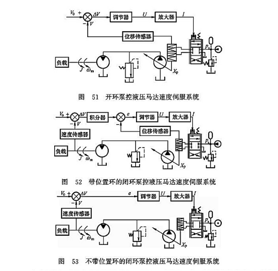 開環(huán)泵控液壓馬達速度伺服系統(tǒng)_帶位置環(huán)的閉環(huán)泵控液壓馬達速度伺服系統(tǒng)_不帶位置環(huán)的閉環(huán)泵控液壓馬達速度伺服系統(tǒng)