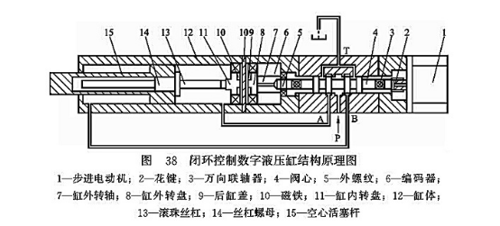 閉環(huán)控制數(shù)字液壓缸結(jié)構(gòu)原理圖