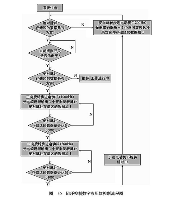 閉環(huán)控制數(shù)字液壓缸控制流程圖