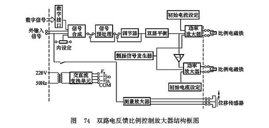 雙路電反饋比例控制放大器結(jié)構(gòu)框圖