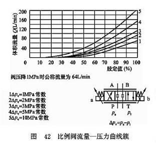比例閥流量-壓力曲線(xiàn)簇