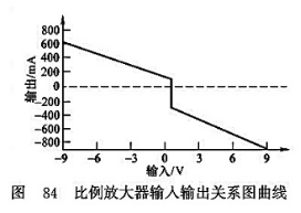 比例放大器輸入輸出關(guān)系圖曲線