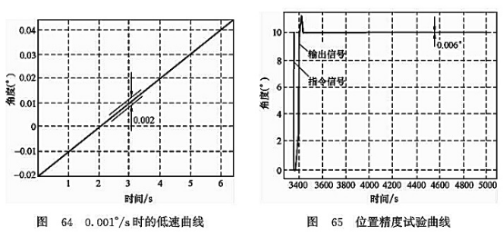 0.001°/S時(shí)的低速曲線_位置精度實(shí)驗(yàn)曲線