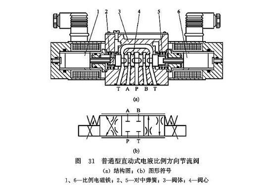 普通型直動(dòng)式電液比例方向節(jié)流閥