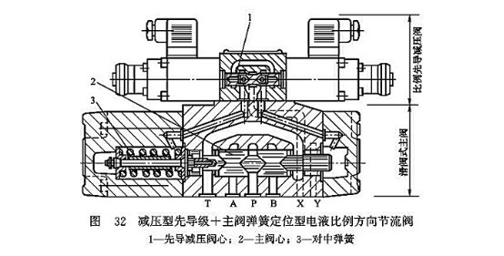 減壓型先導(dǎo)級(jí)+主閥彈簧定位型電液比例方向節(jié)流閥