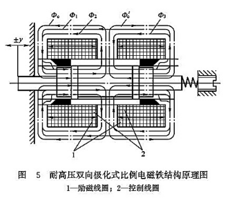 耐高壓雙向極化式比例電磁鐵結(jié)構(gòu)原理圖