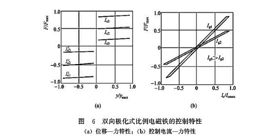 雙向極化式比例電磁鐵的控制特性