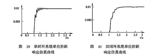 單閉環(huán)系統(tǒng)單位階躍響應(yīng)仿真曲線_雙閉環(huán)系統(tǒng)單位階躍響應(yīng)仿真曲線