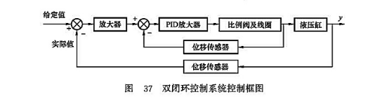 雙閉環(huán)控制系統(tǒng)控制框圖