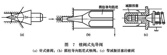 錐閥式先導(dǎo)閥