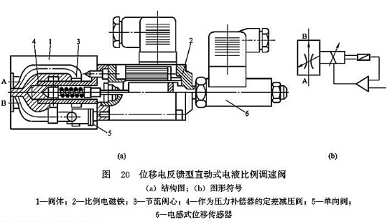 位移電反饋型直動(dòng)式電液比例調(diào)速閥