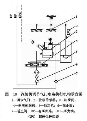 汽輪機(jī)調(diào)節(jié)氣門(mén)電液執(zhí)行機(jī)構(gòu)示意圖