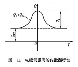 電液伺服閥的內(nèi)泄露特性