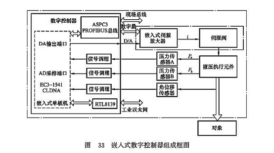 嵌入式數(shù)字控制器組成框圖