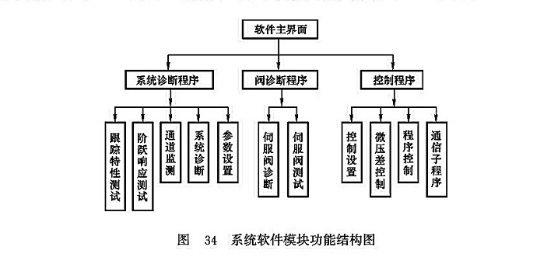 系統(tǒng)軟件模塊功能結(jié)構(gòu)圖