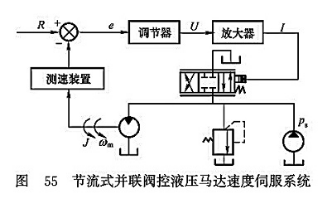 節(jié)流式并聯(lián)閥控液壓馬達(dá)速度伺服系統(tǒng)