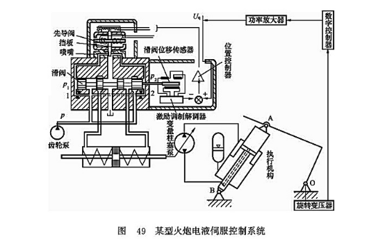 某型火炮電液伺服控制系統(tǒng)