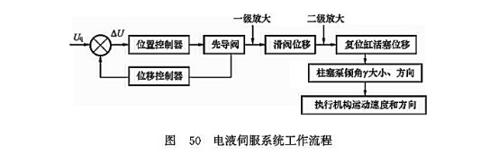 電液伺服系統(tǒng)工作流程