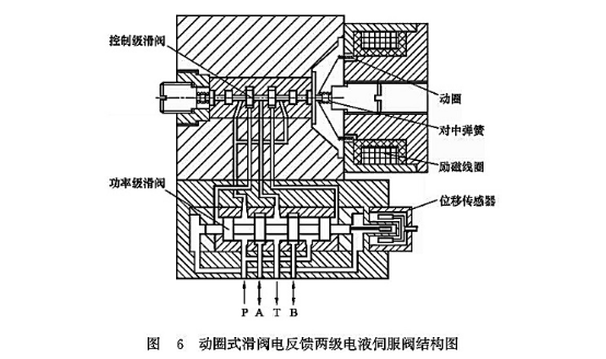 動(dòng)圈式滑閥電反饋兩級(jí)電液伺服閥結(jié)構(gòu)圖