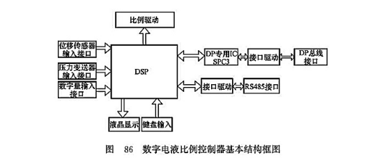 數(shù)字電液比例控制器基本結構框圖