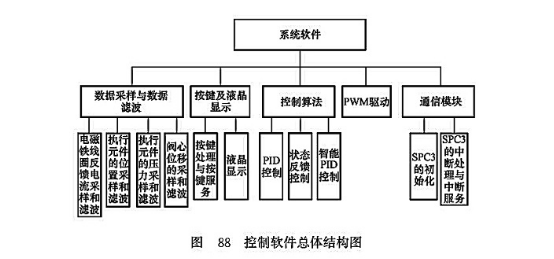 控制軟件總體結構圖