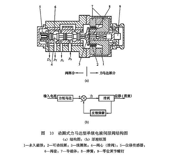 動圈式力馬達型單級電液伺服閥結(jié)構(gòu)圖