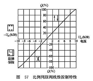 比例伺服閥線性控制特性