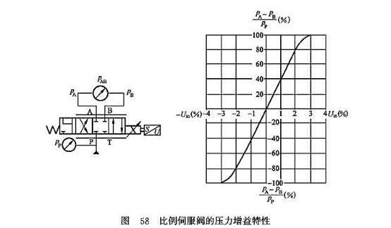 比例伺服閥的壓力增益特性