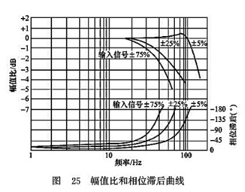 幅值比和相位滯后曲線