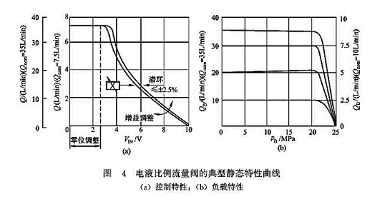 電液比例流量閥的典型靜態(tài)特性曲線