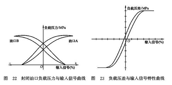 封閉油口負(fù)載壓力與輸入信號(hào)曲線_負(fù)載壓差與輸入信號(hào)特性曲線