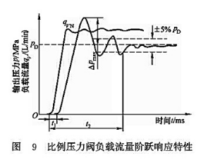 比例壓力閥負(fù)載流量階躍響應(yīng)特性