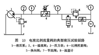 電液比例流量閥的典型液壓試驗回路