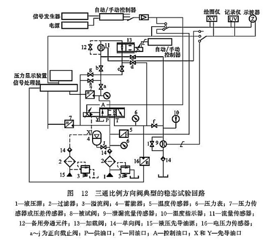 三通比例方向閥典型的穩(wěn)態(tài)試驗回路